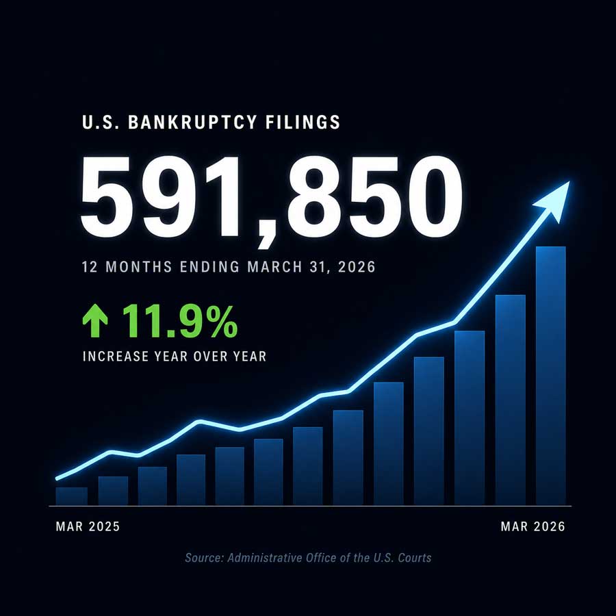 Bankruptcy Filings 2026: What the Surge Means for Your Firm